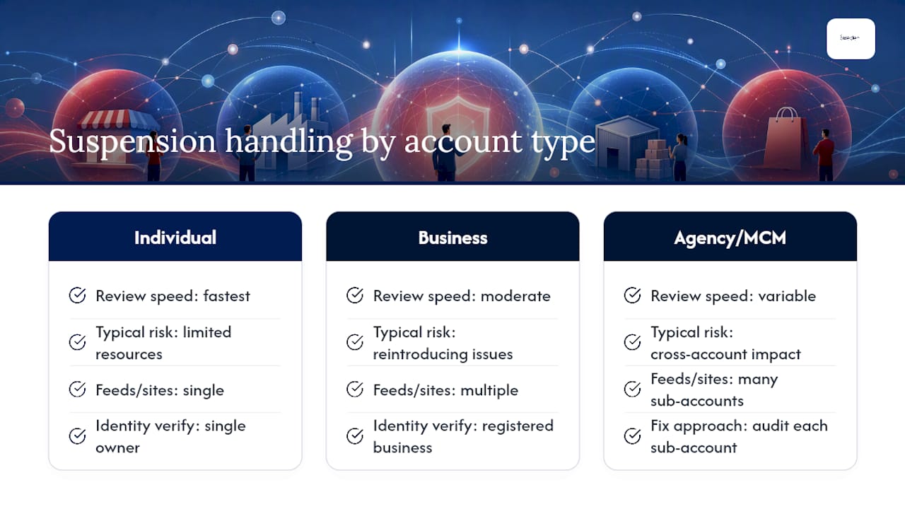 Does account type change how suspension is handled? — overview diagram