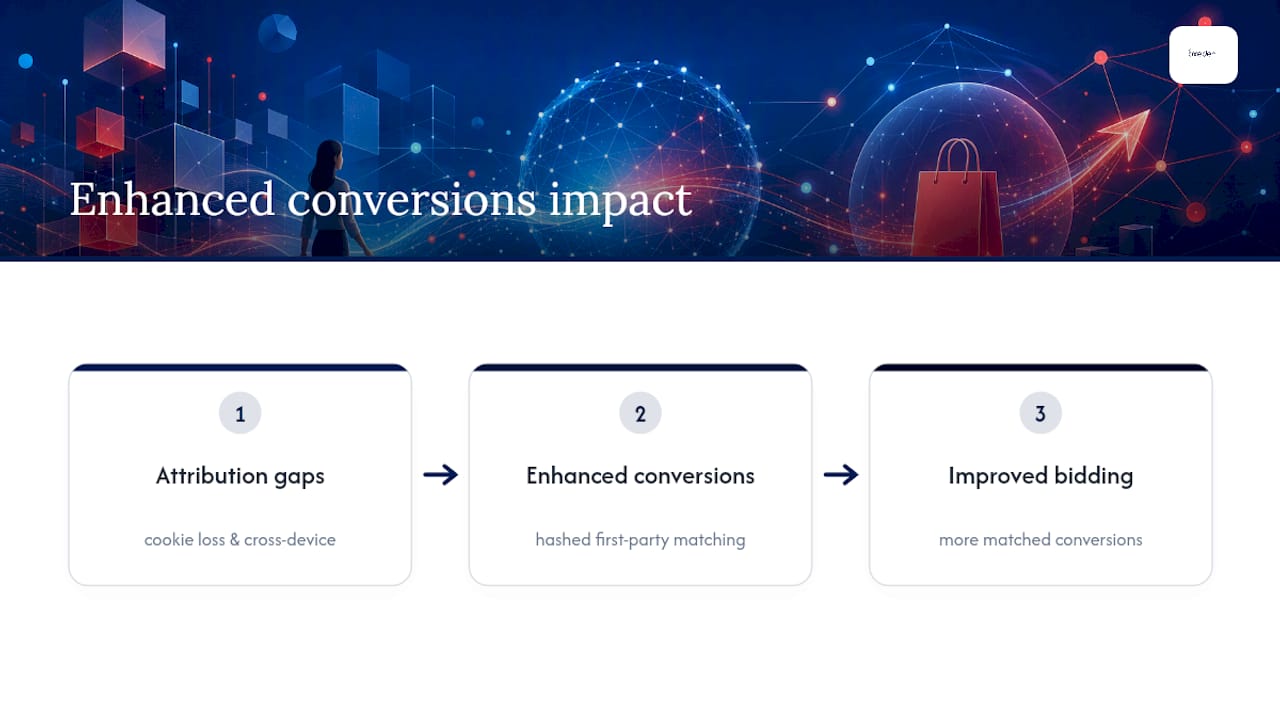 Why enhanced conversions matter for your campaign performance — overview diagram