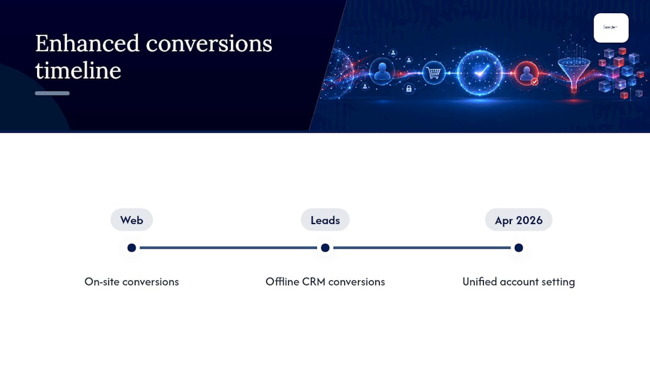 What are enhanced conversions in Google Ads? — overview diagram