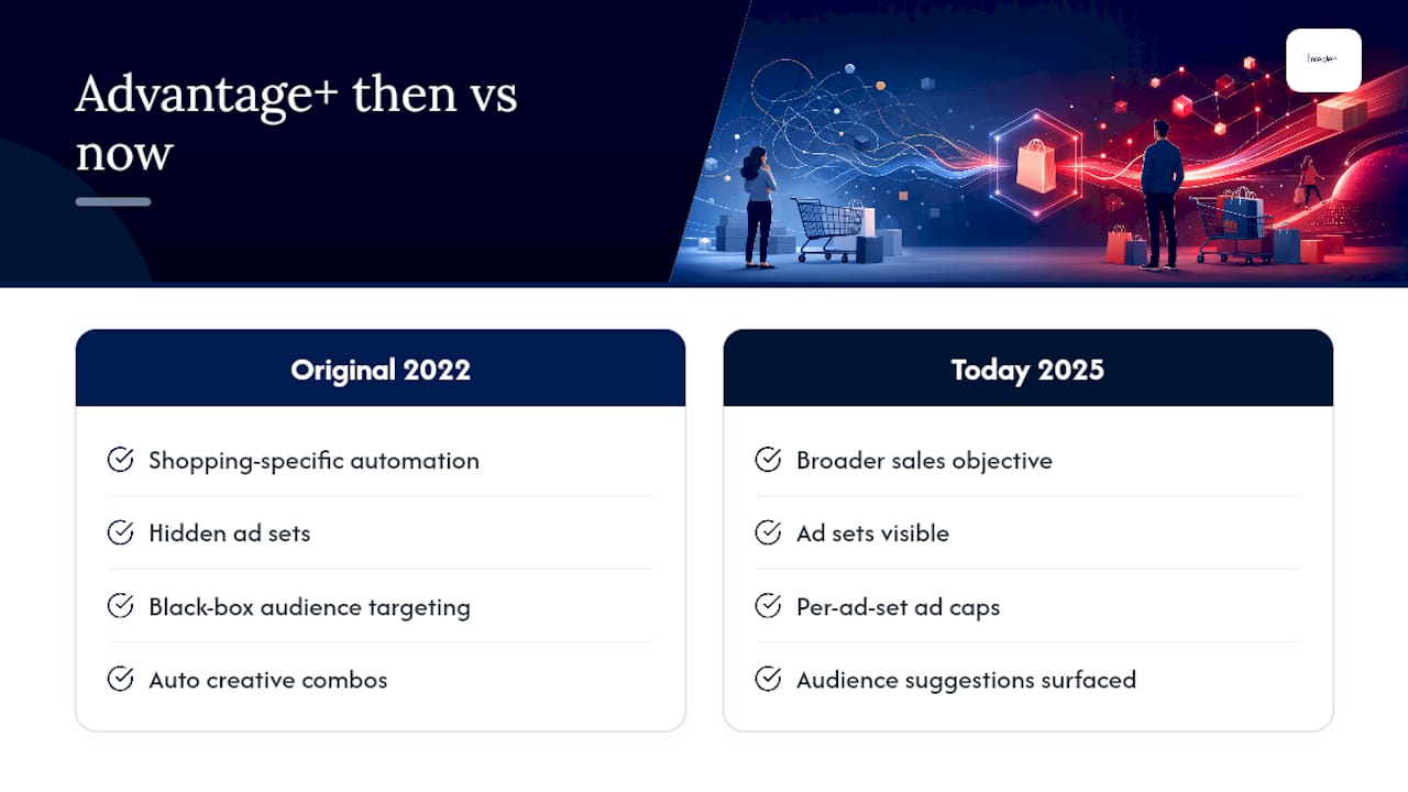 What is Advantage+ today? — overview diagram