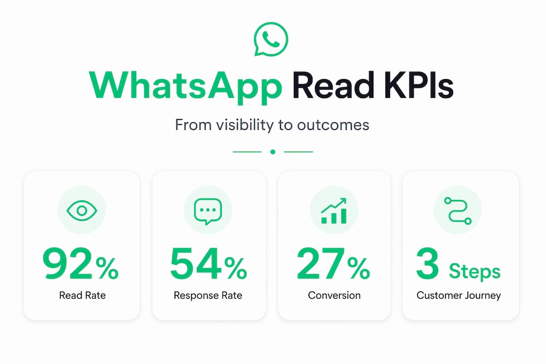Infographic showing WhatsApp read receipt KPIs