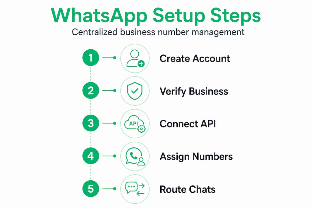 Infographic showing WhatsApp setup steps for business