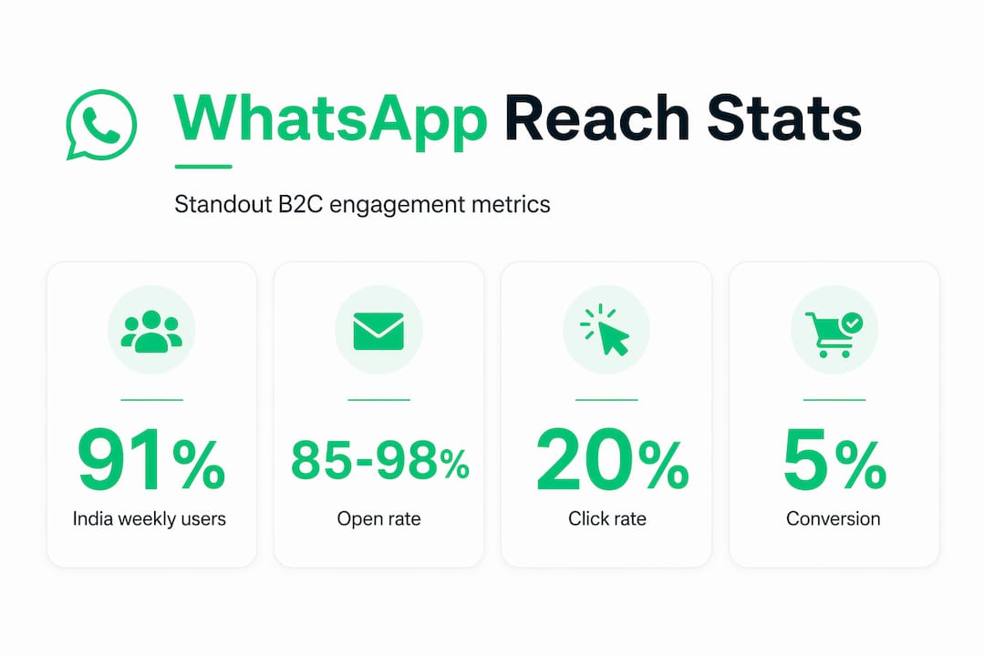 Infographic with WhatsApp reach and engagement metrics