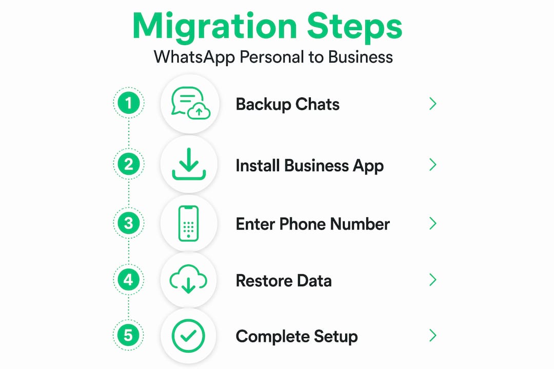 Infographic showing WhatsApp migration steps