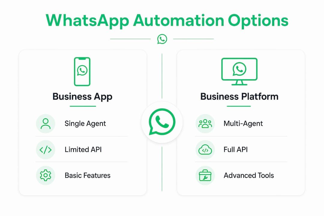 Infographic comparing WhatsApp Business App and Platform