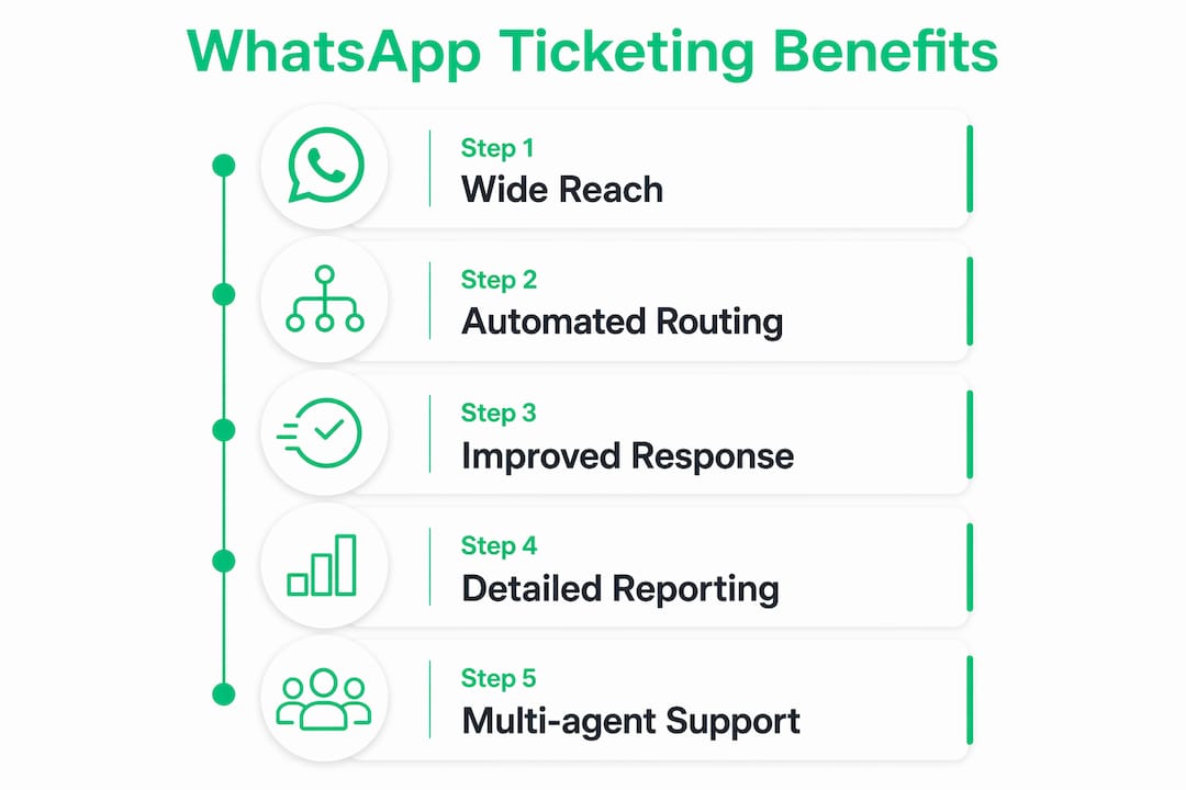 Infographic depicting WhatsApp support ticketing benefits