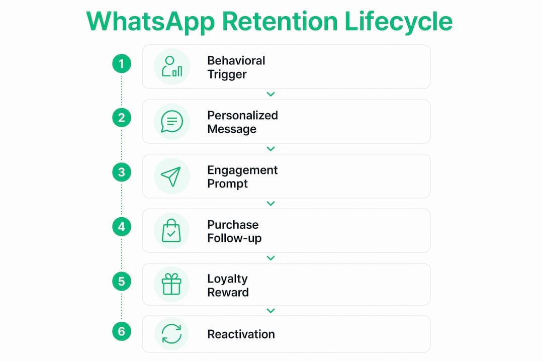 Infographic depicting WhatsApp retention lifecycle stages
