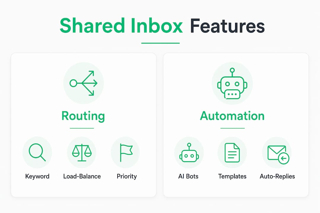 Infographic comparing WhatsApp inbox routing and automation features