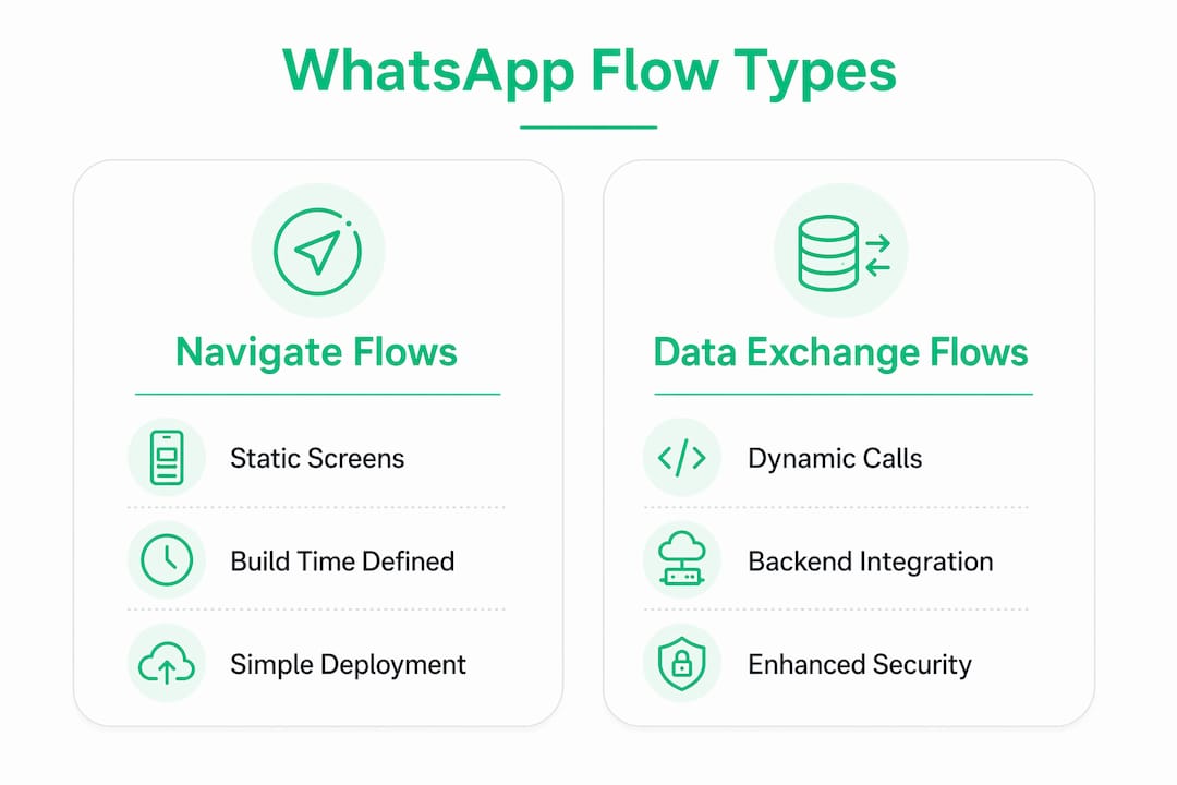 Infographic comparing Navigate and Data Exchange WhatsApp Flows
