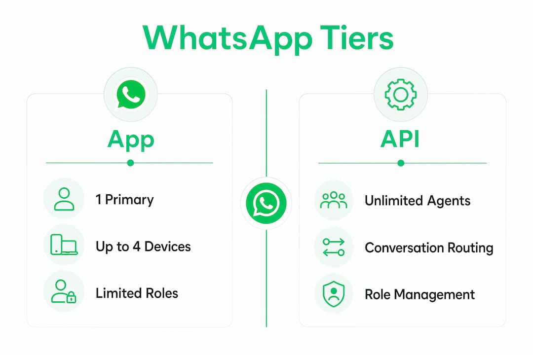 Infographic comparing WhatsApp business app and API tiers