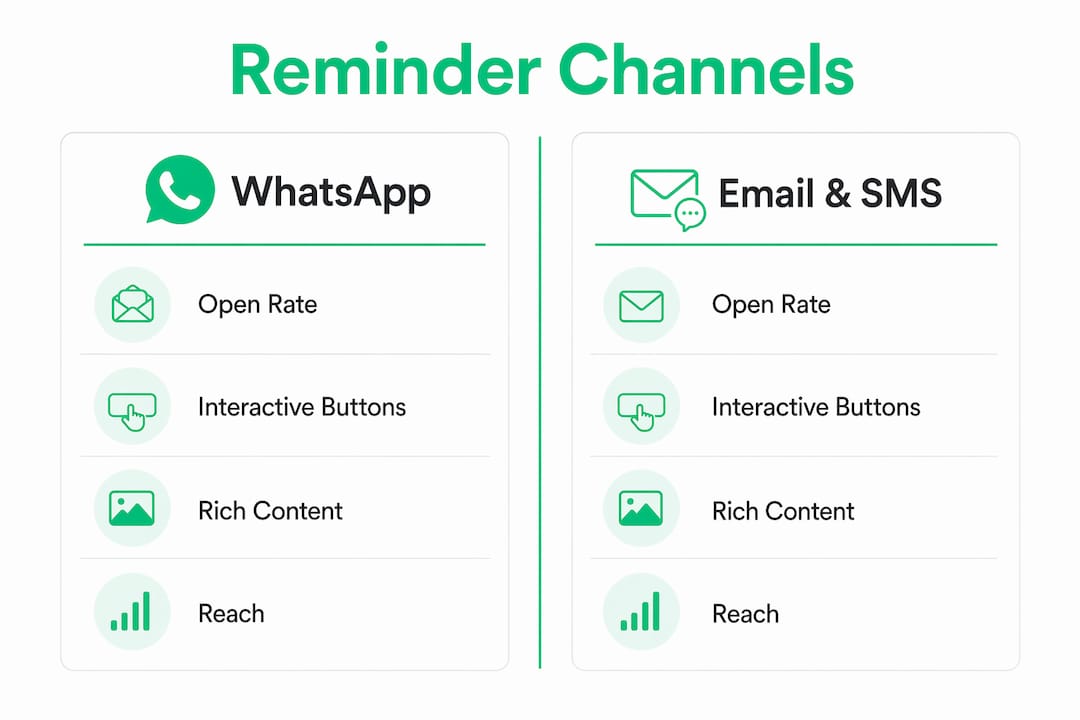 Infographic comparing WhatsApp and Email/SMS appointment reminders