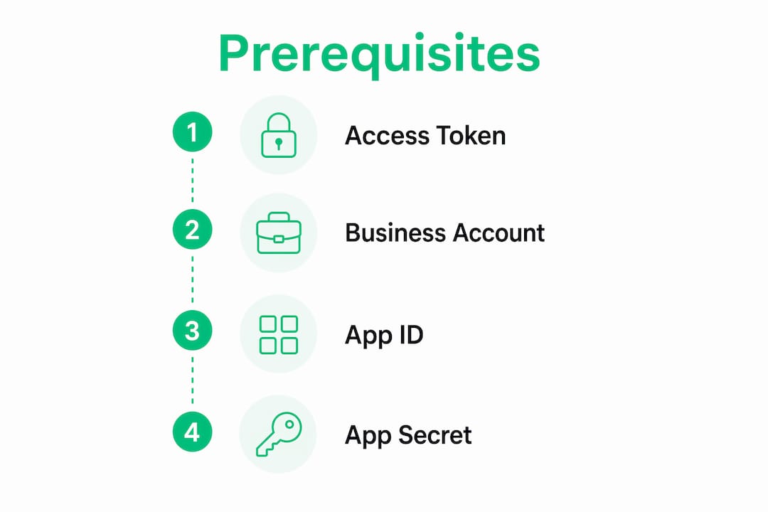 Infographic showing prerequisites for n8n WhatsApp API