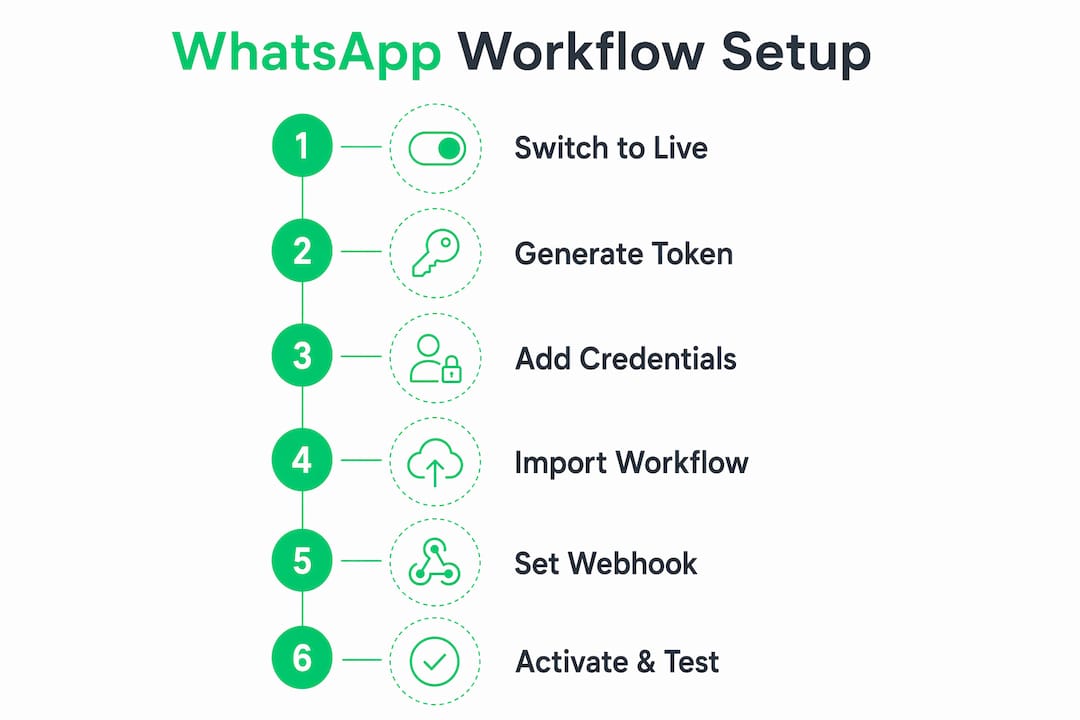 Infographic showing WhatsApp workflow setup steps