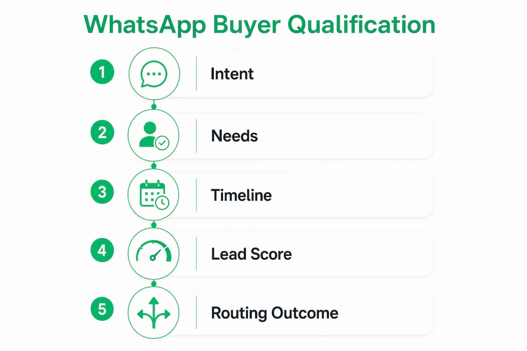 Infographic illustrating WhatsApp buyer qualification steps