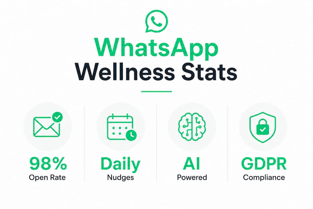 Infographic showing WhatsApp wellness program statistics