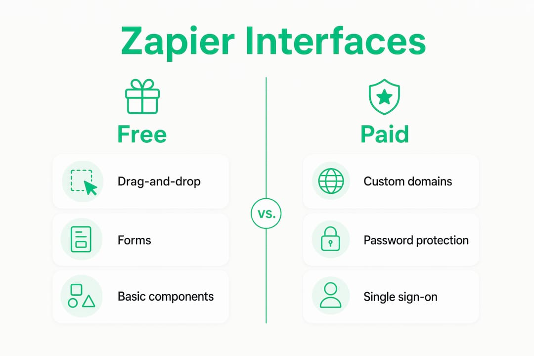 Visual comparison of free vs paid Zapier Interfaces features