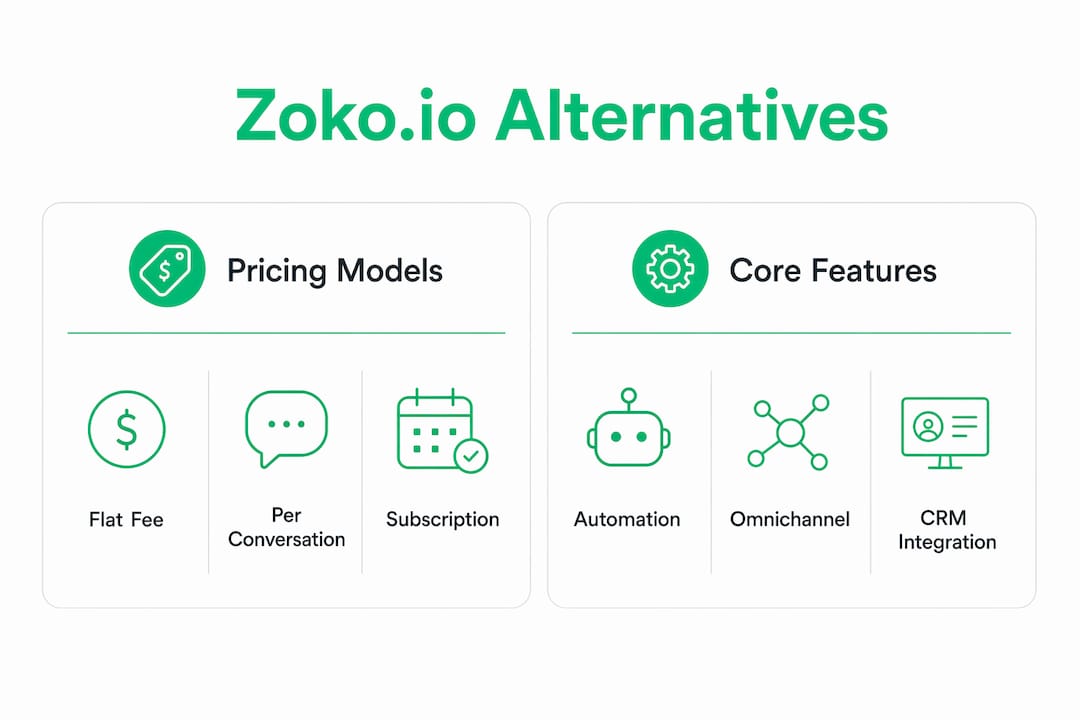 Infographic comparing pricing and features of Zoko.io alternatives