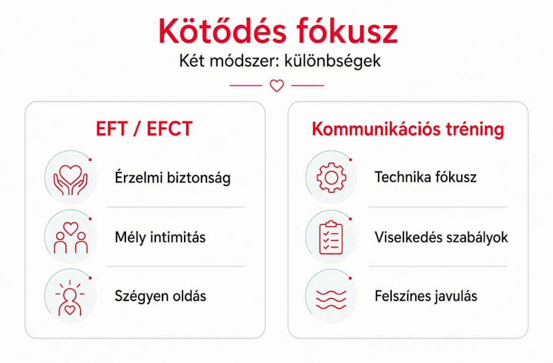 Infografika: EFT technika és kommunikációs tréning összehasonlítása