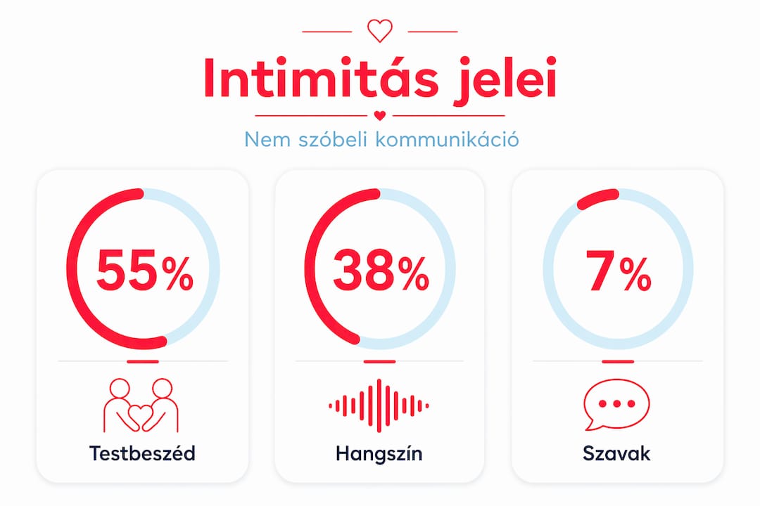 Infografika arról, hogy a kommunikációban milyen arányban számít a testbeszéd, a hangszín és maga a kimondott szó.