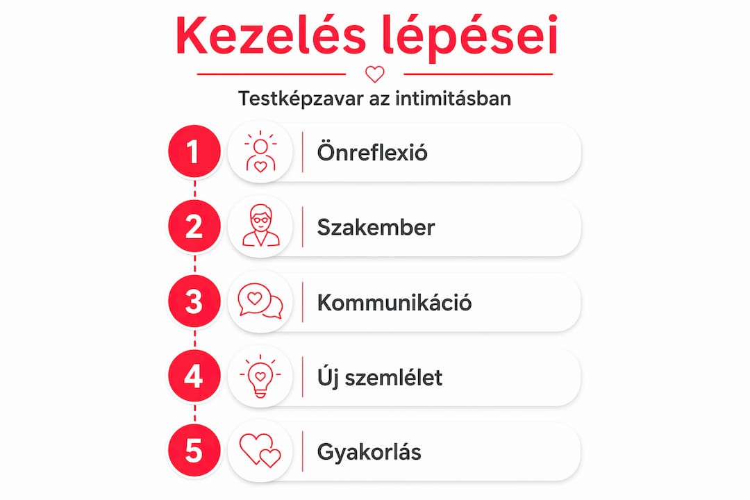 Infografika: hogyan zajlik a testképzavar kezelése lépésről lépésre