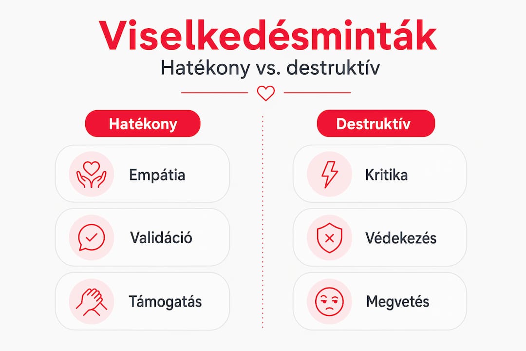 Összefoglaló ábra a hatékony és káros viselkedésformák összehasonlításáról