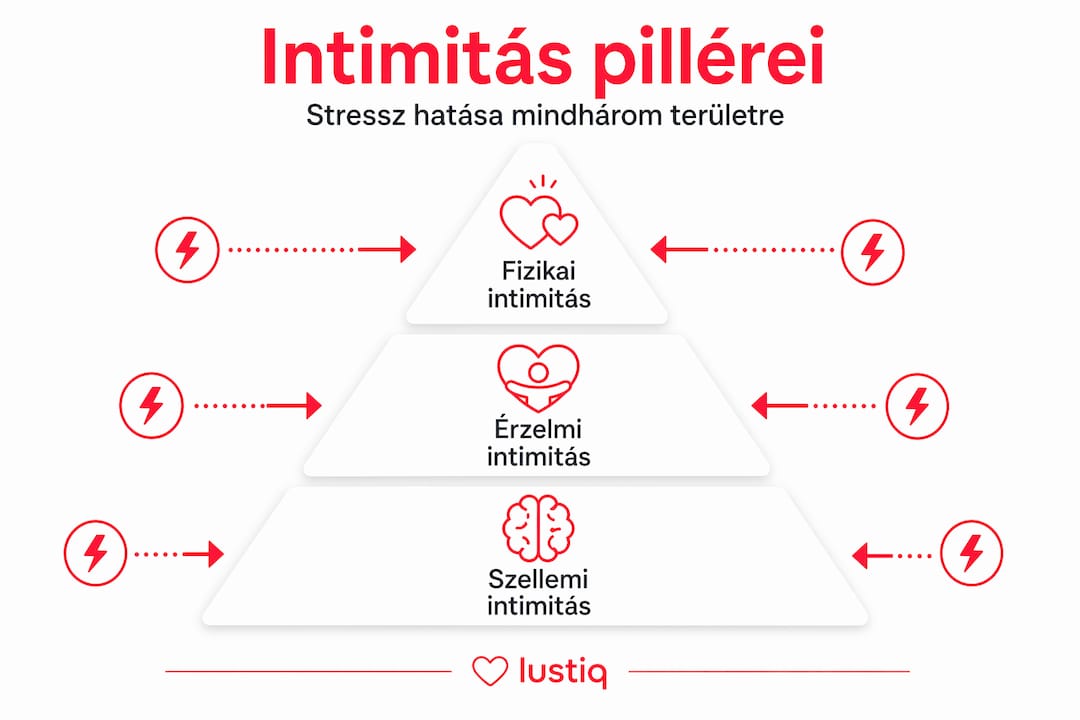 Infografika: Az intimitás és a stressz három alappillére