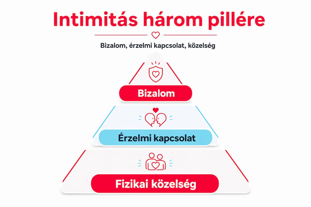 Az intimitás alapkövei – piramisszerű infografika