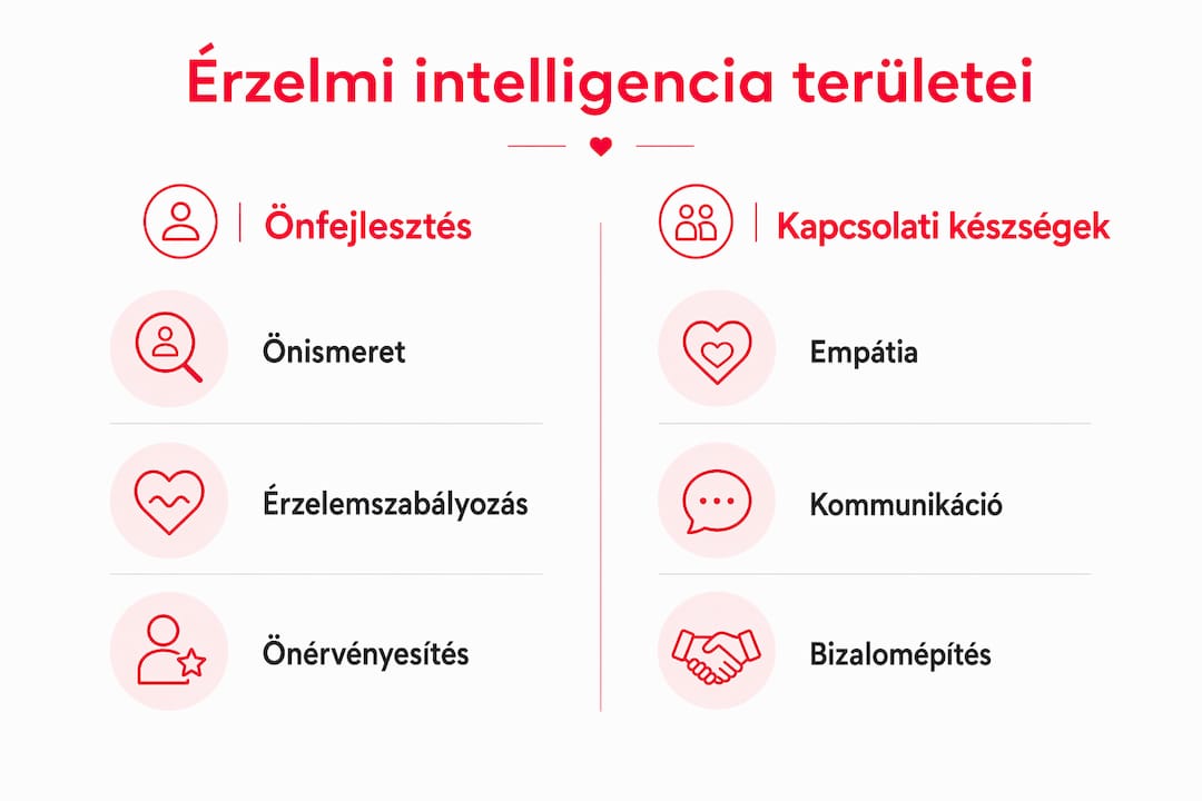 Infografika az érzelmi intelligencia legfontosabb összetevőiről