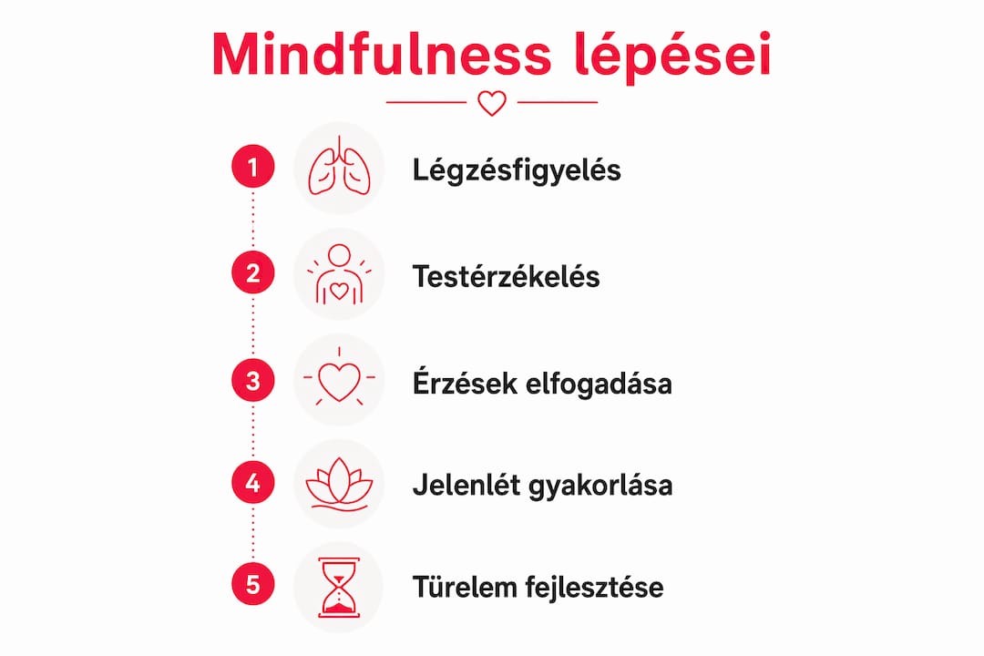 Lépésről lépésre: így sajátíthatod el a mindfulness gyakorlatát – magyar nyelvű infografika