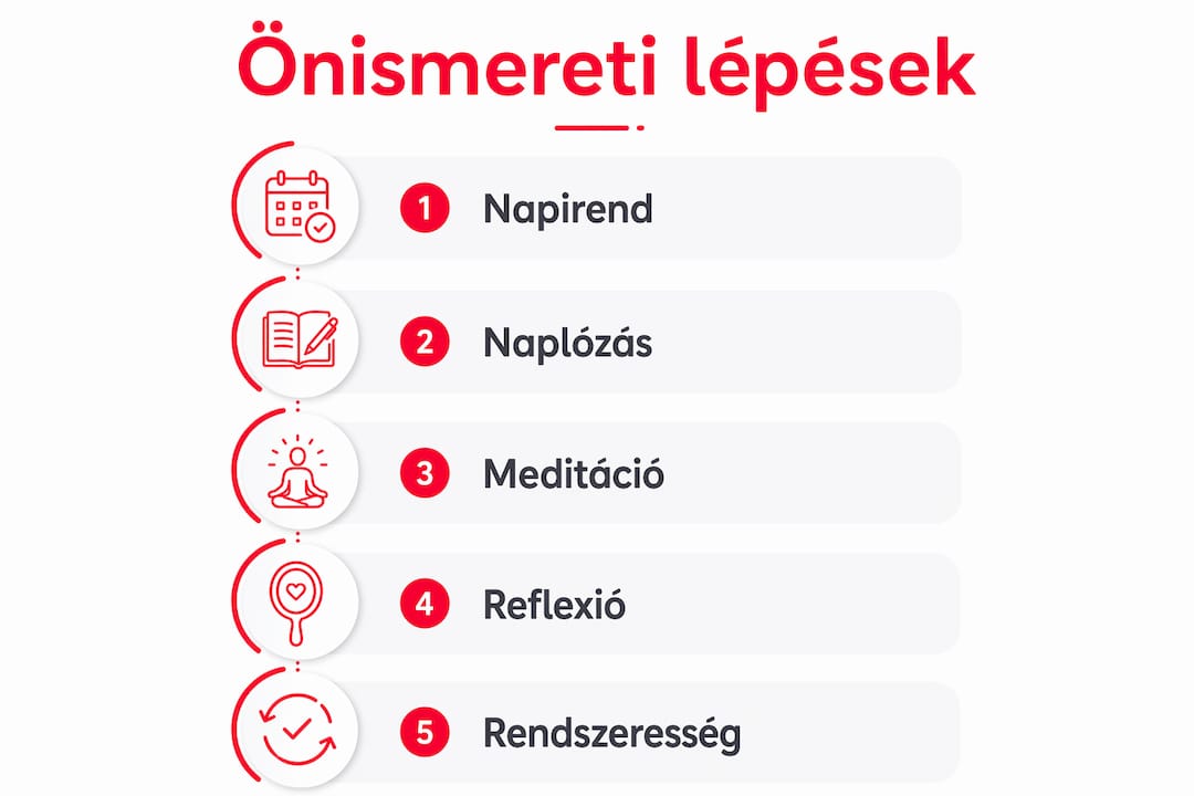 Infografika: így épülnek fel az önismereti gyakorlatok lépésről lépésre