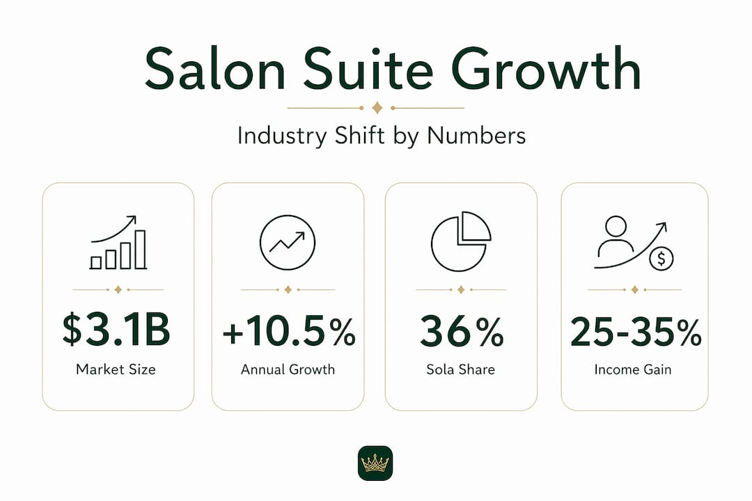 Infographic with salon suite industry growth statistics