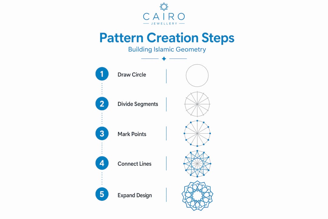 Infographic of Islamic pattern creation steps