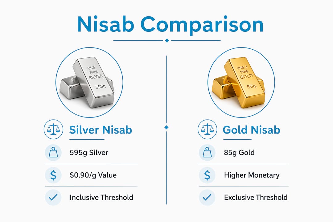 Infographic comparing silver and gold nisab thresholds