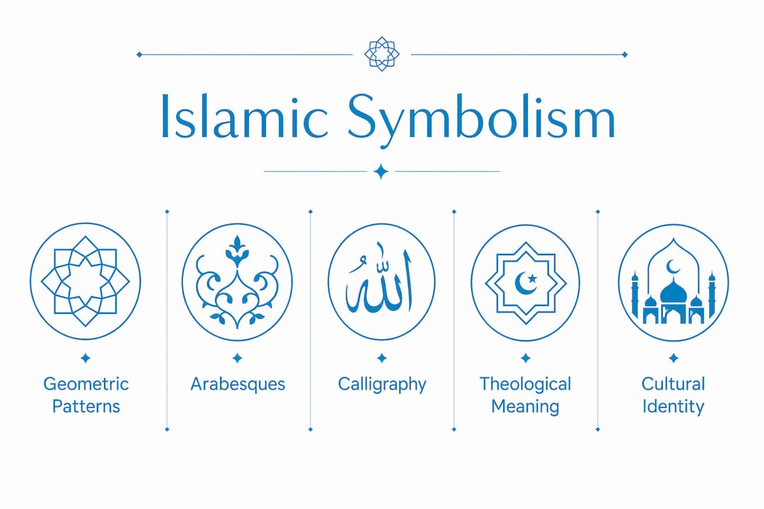 Infographic illustrating main Islamic symbolism elements