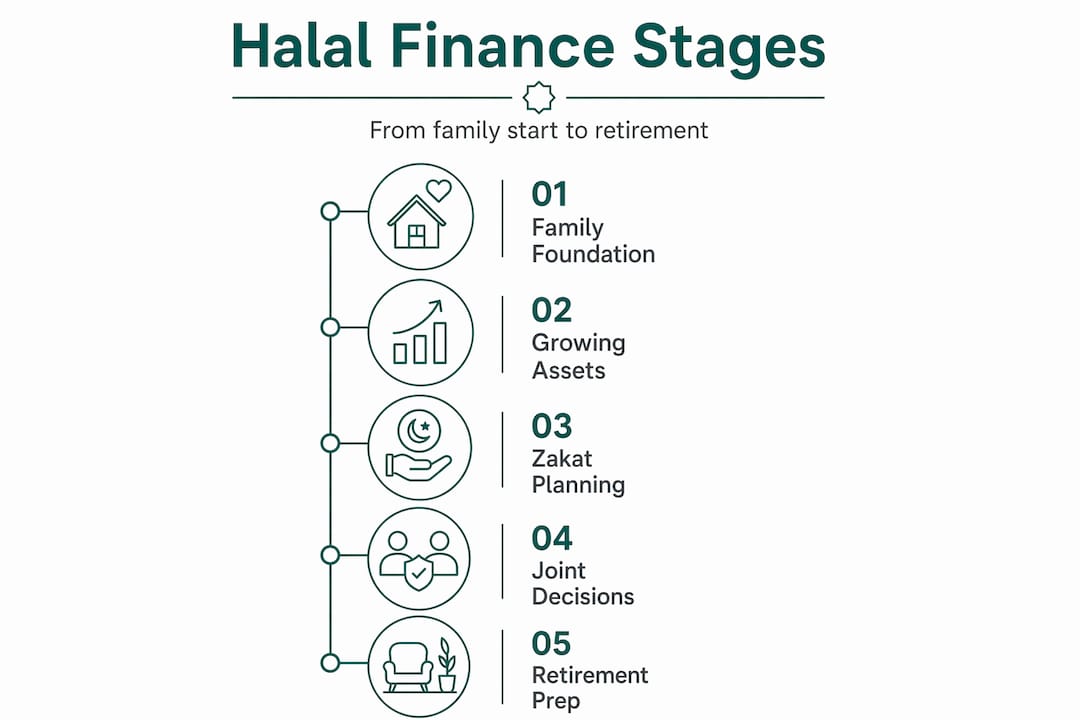 Infographic showing halal financial planning stages