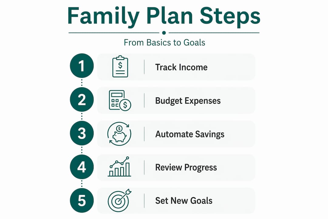 Infographic showing family financial planning steps