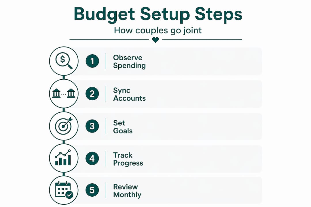 Infographic outlining couple shared budget steps