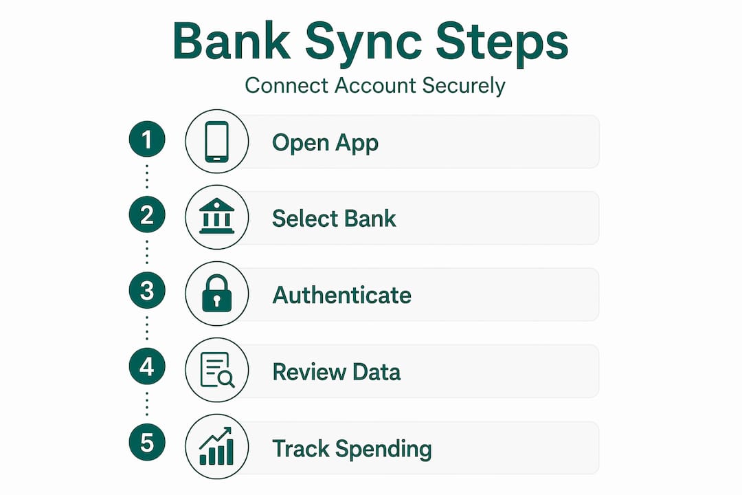 Infographic outlining steps to connect bank