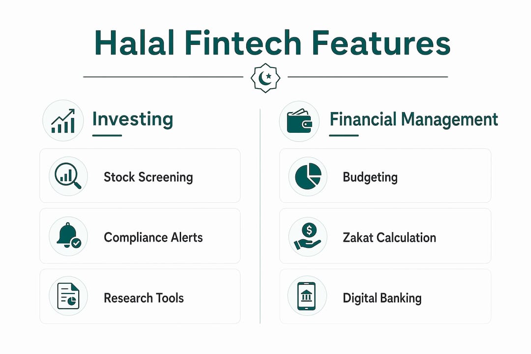 Infographic comparing halal fintech investing and financial management features