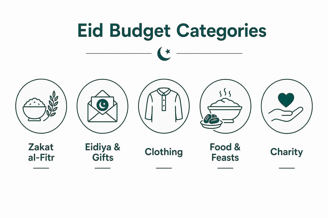 Infographic outlining main Eid budget categories
