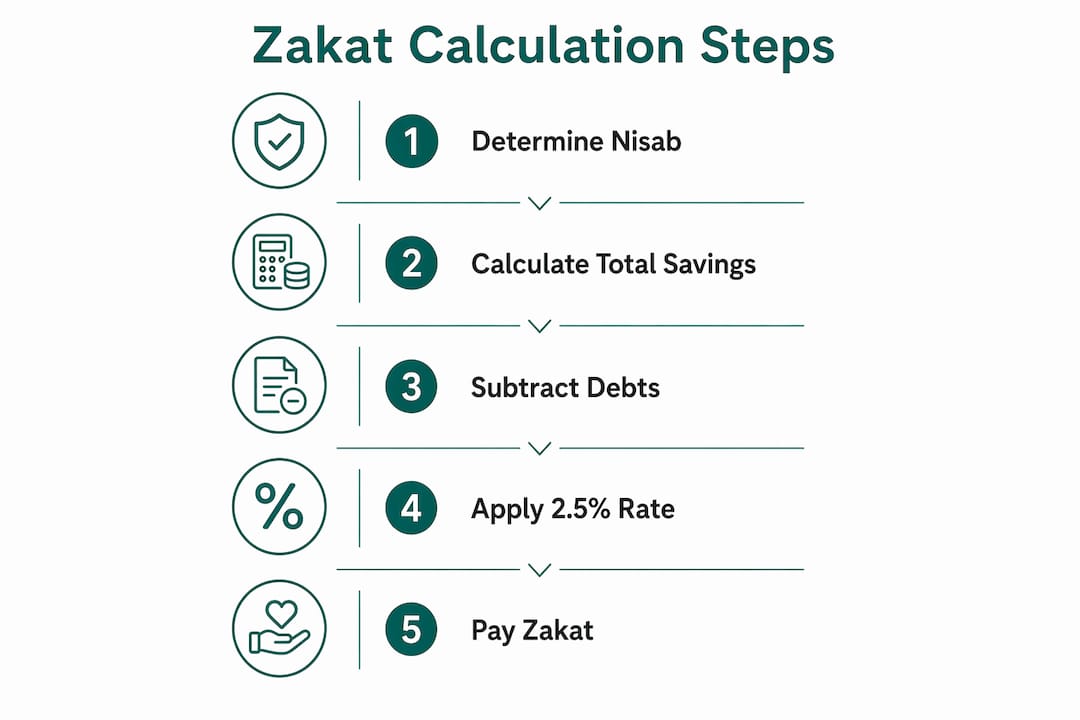 Infographic illustrating zakat calculation steps