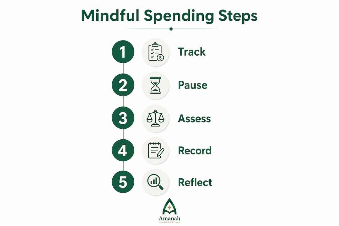 Infographic showing mindful spending steps