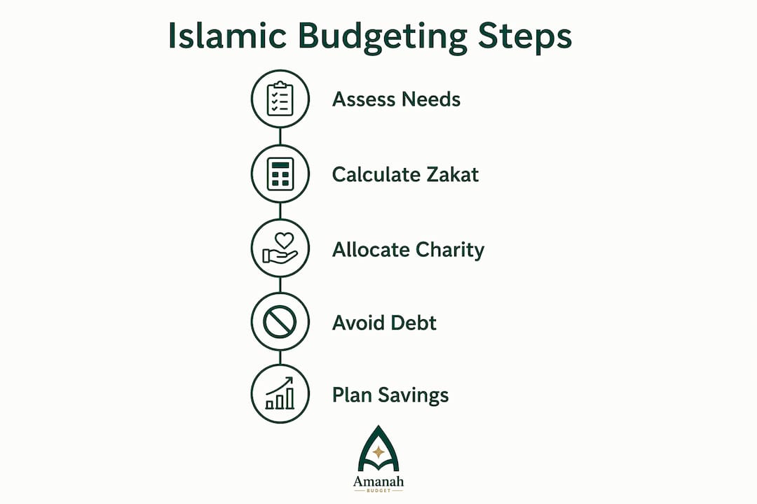 Infographic showing five key steps of Islamic budgeting
