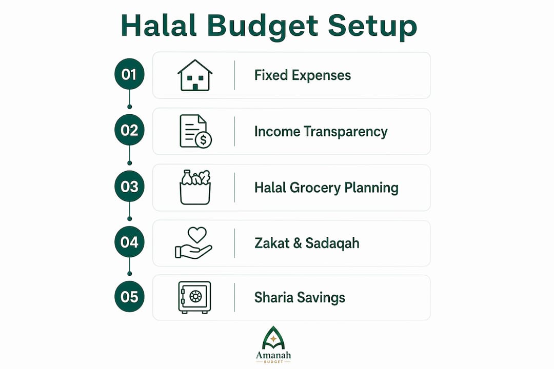 Infographic outlining halal family budget steps