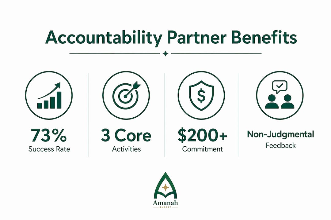Infographic showing financial accountability partner benefits