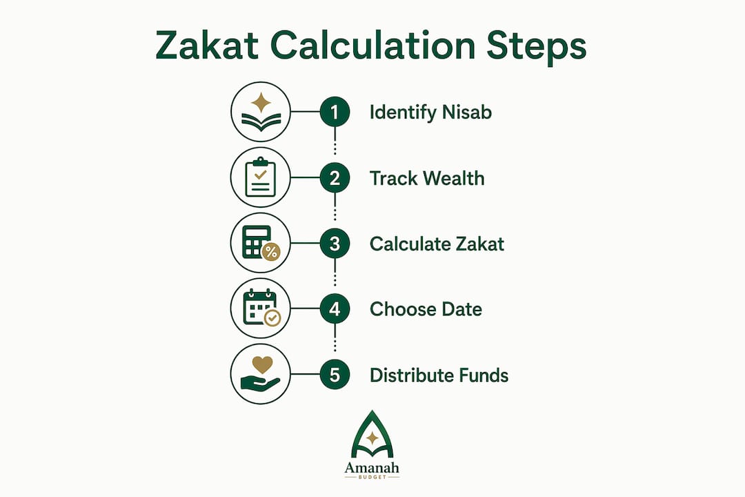 Infographic illustrating zakat calculation steps with numbered flow