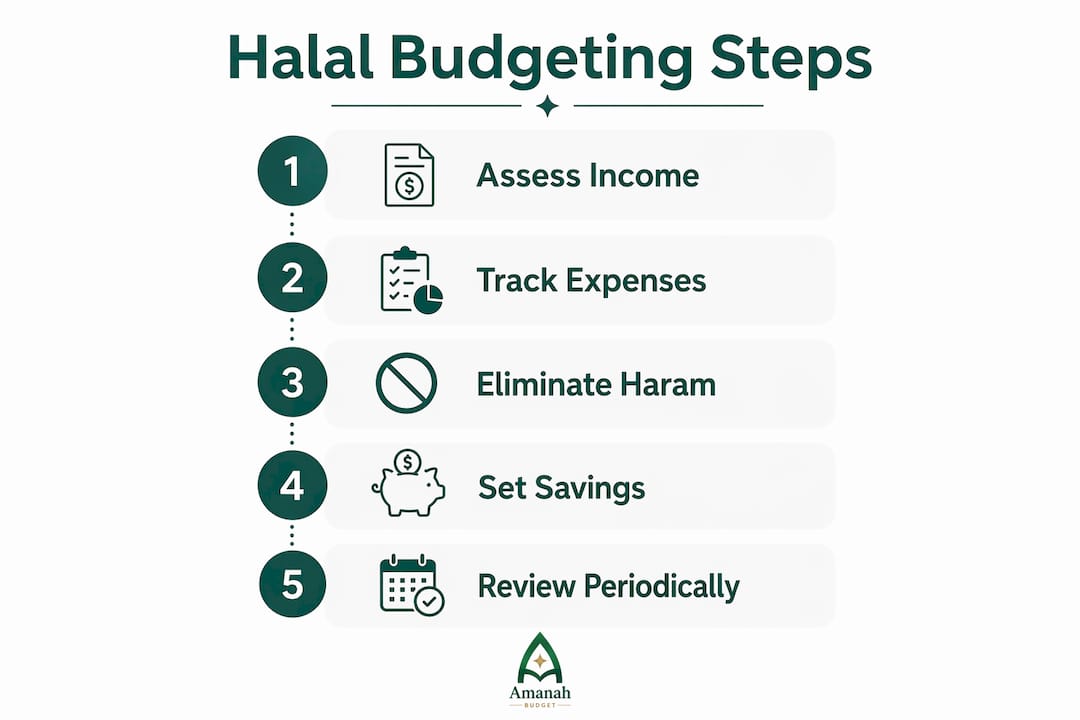 Infographic outlining five steps of halal budgeting