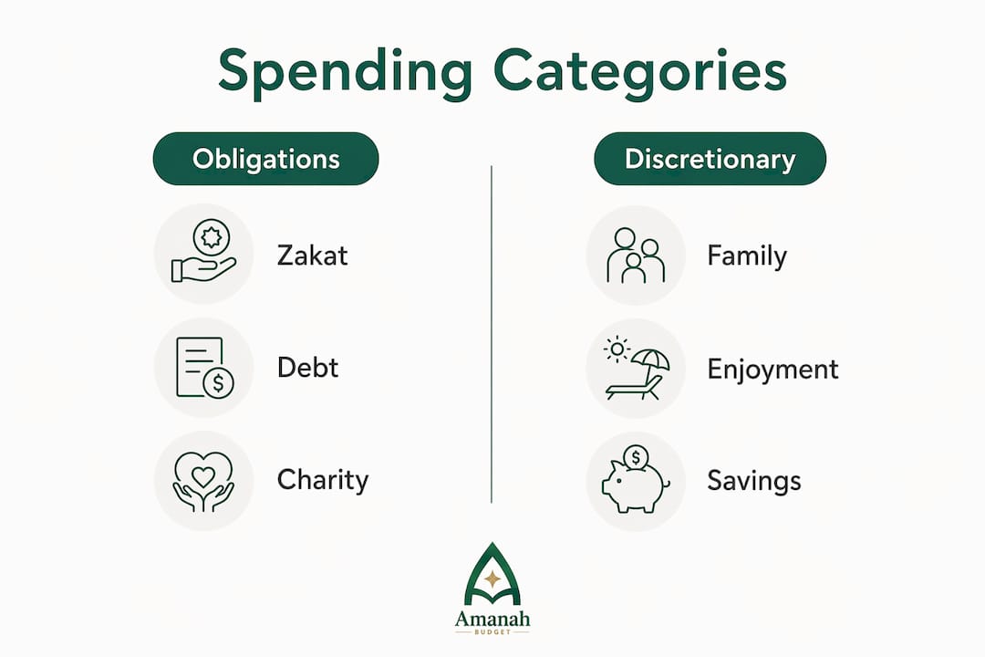 Infographic showing Islamic spending categories split