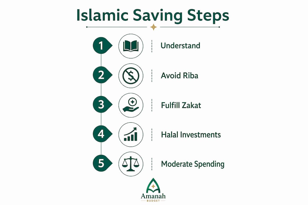 Infographic showing key Islamic saving steps