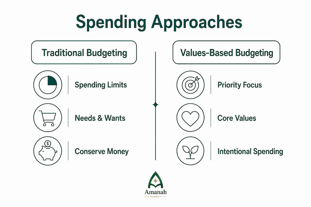 Infographic comparing traditional budgeting and values-based budgeting